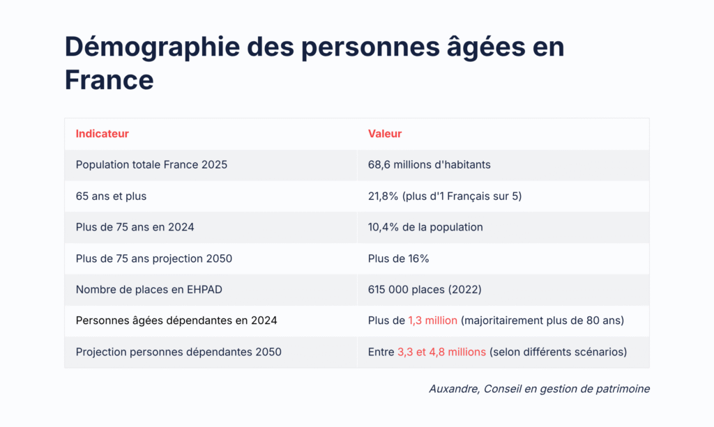 tableau démographie personnes âgées en 2025 en France