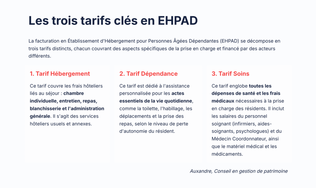 tarifs des prestations fournies par les ehpad auprès des personnes âgées dépendantes