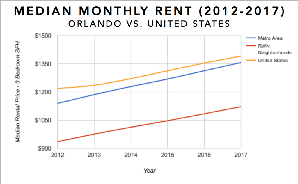 evolution du prix immobilier à Orlando versus USA