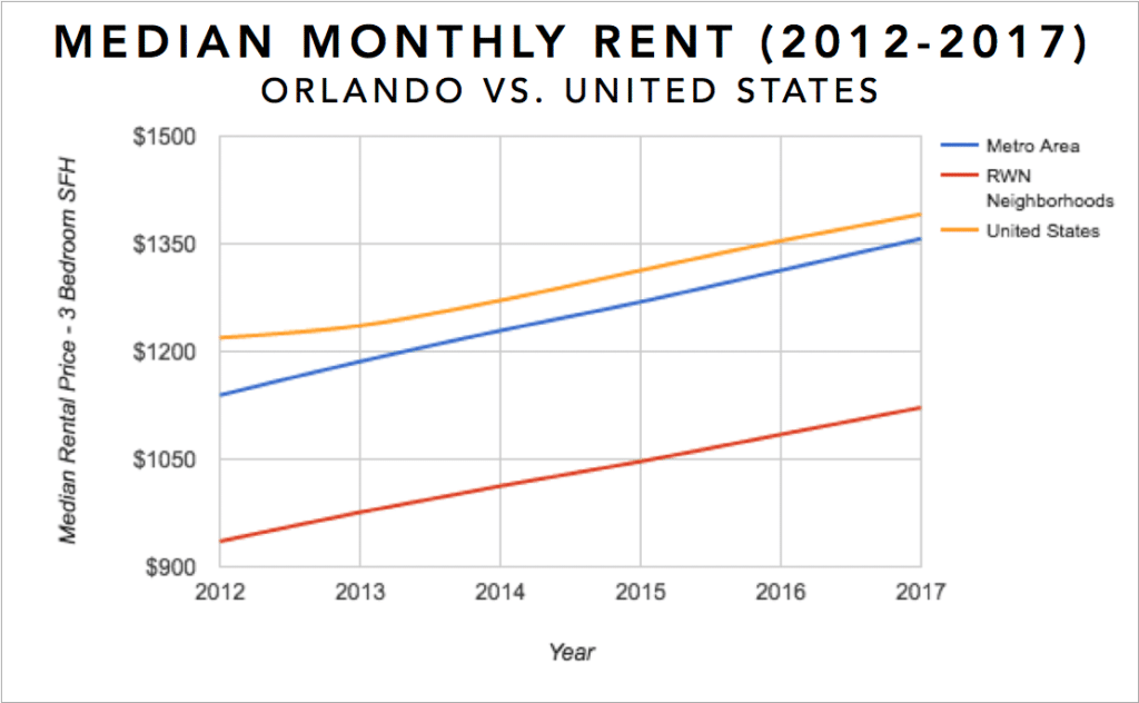 OrlandoRealEstateMarketTrendsGraphMedianMonthly