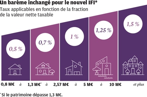 bareme de l'ifi en 2018 en France