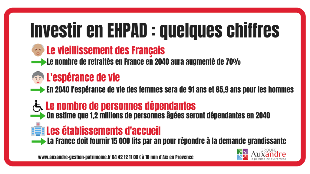 infographie sur l'intérêt d'un investissement en ehpad en France