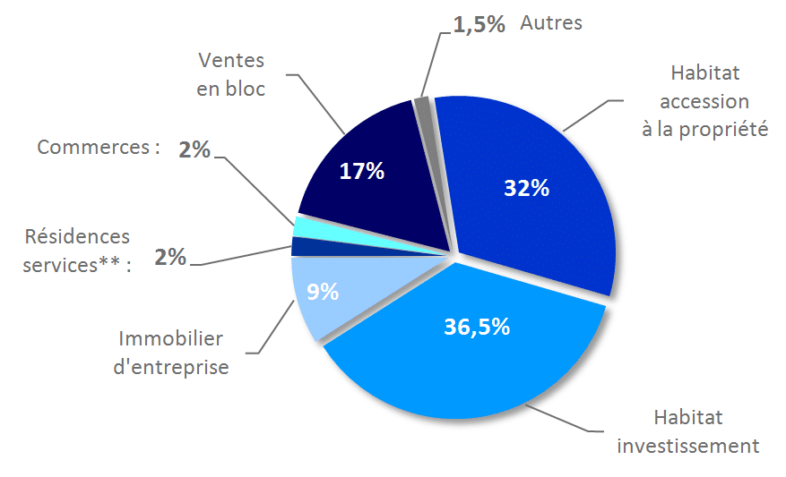 poids de l'investissement locatif dans le neuf chez les promoteurs immobiliers
