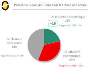 barometre odoxa moral des français pour 2018