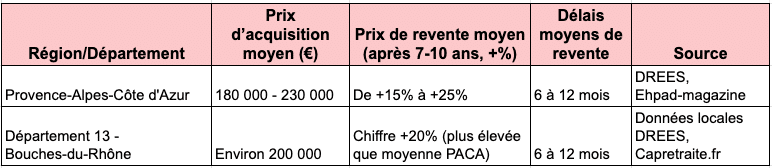 tableau des prix de revente ehpad region paca en 2025