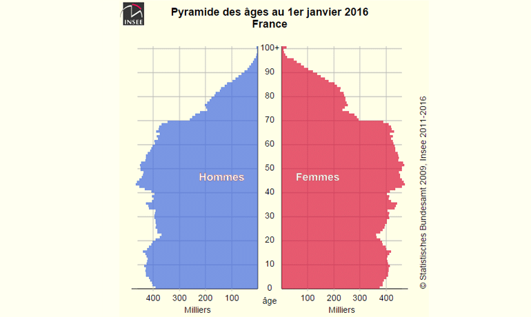 pyramide des ages en France en 2016