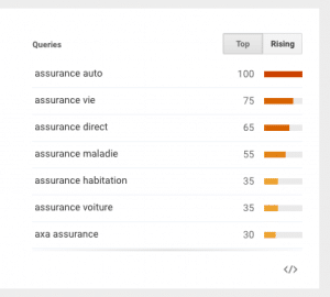 quelles sont les tendances de recherche du mot "assurance" sur Google ?